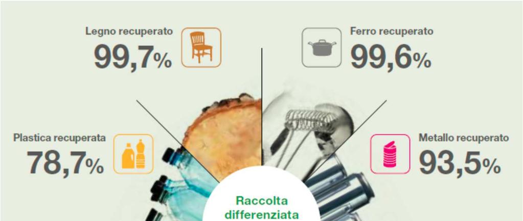 Il recupero della differenziata Nel 2015 il 94,4% della