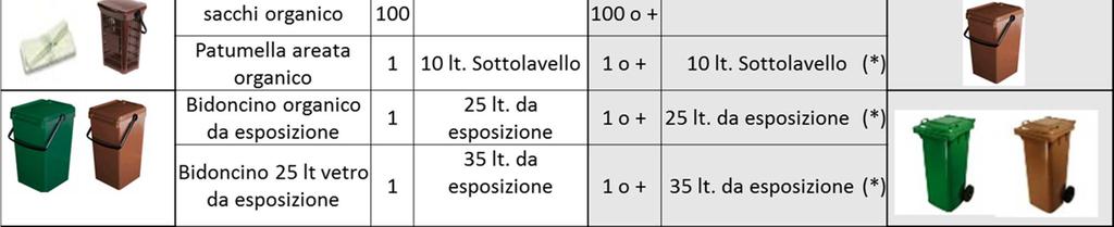 cassonetti Dotazione di un kit