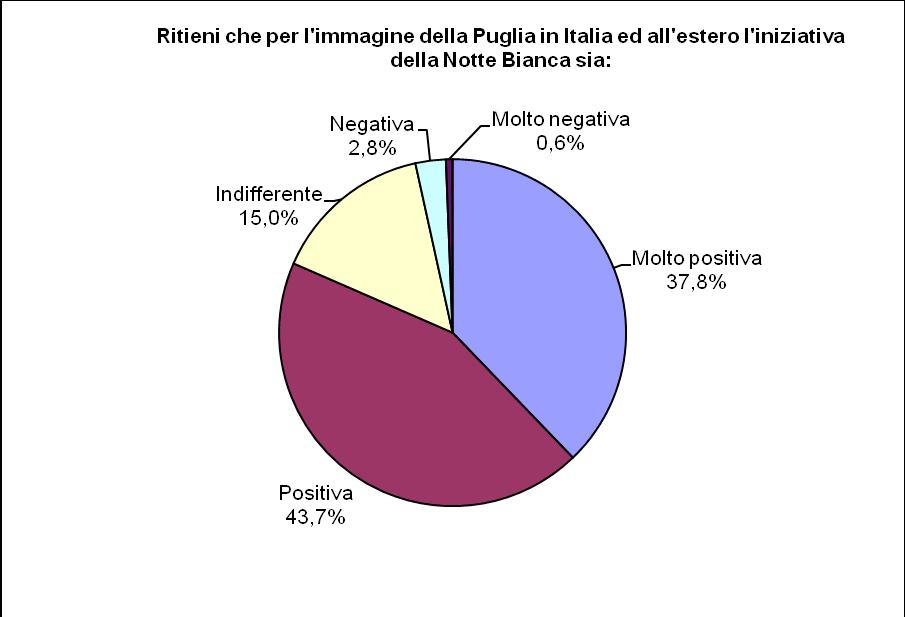 6. IMMAGINE DELLA PUGLIA FUORI REGIONE L 81%* degli intervistati ritiene che Puglia Night Parade abbia un effetto positivo sull immagine della Puglia in Italia e all estero.