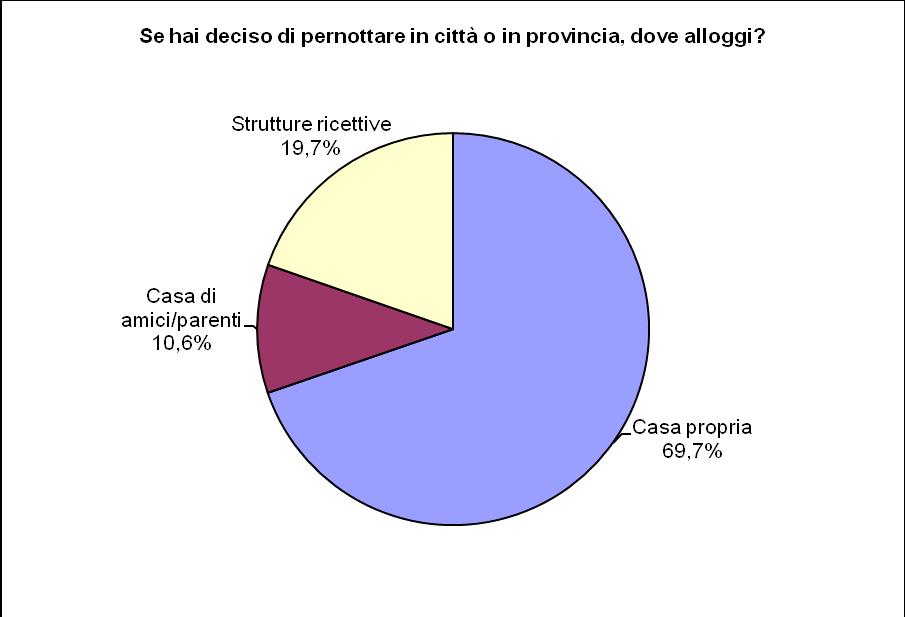 14. PERNOTTAMENTI Circa il 20% degli intervistati ha dichiarato di