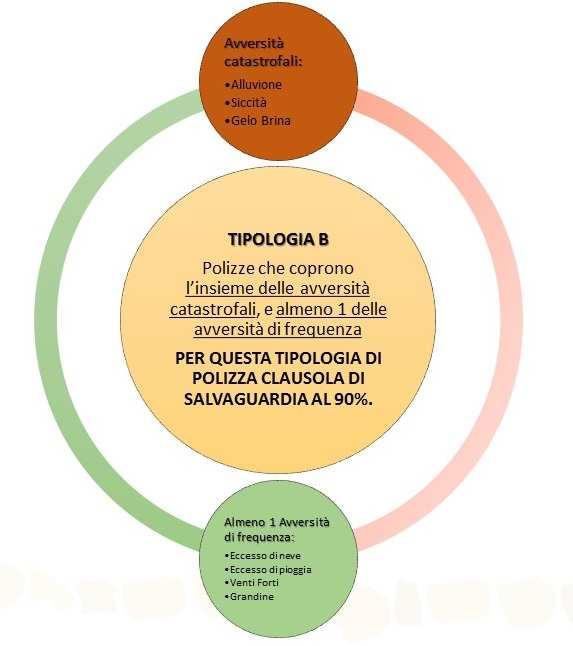 (avversità catastrofali + avversità di frequenza + avversità