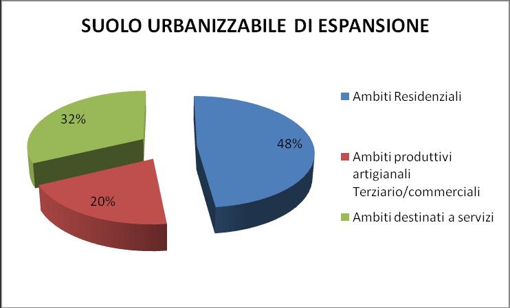 000 pari circa al 6,3 % del suolo totale impegnato da PGT e al 1,6% della superficie del territorio comunale (al netto della superficie