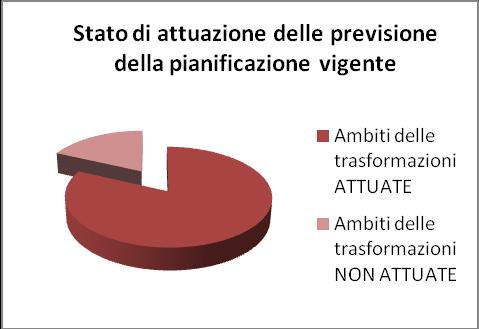 12.3.2. Stato di attuazione delle previsioni dello strumento urbanistico vigente PAV (Piani Attuativi Vigenti) % PAV ATTUATI 1.988.