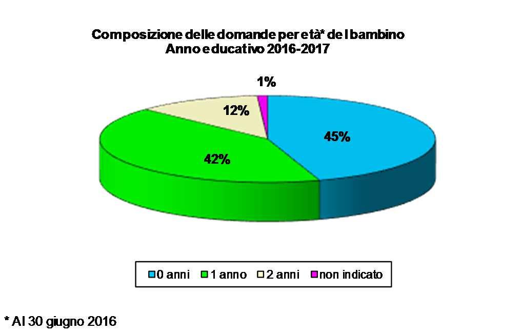 COMUNE DI BOLOGNA Settore Istruzione Settore Programmazione, Controlli e Statistica Quasi la metà delle domande si riferisce a bambini con meno di un anno 60% Percentuale delle domande sull'utenza