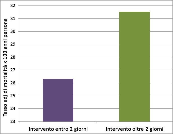 Frattura del collo del