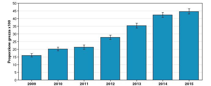 di ricovero) 76% STEMI: proporzione