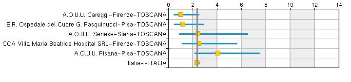 BY-PASS AORTOCORONARICO ISOLATO: