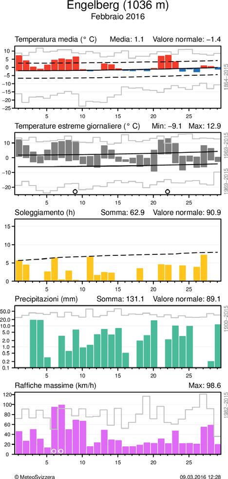 MeteoSvizzera Bollettino del clima Febbraio 2016 7 Andamento giornaliero della temperatura (media e massima/minima), soleggiamento, precipitazioni e vento (raffiche) alle stazioni di Basilea e