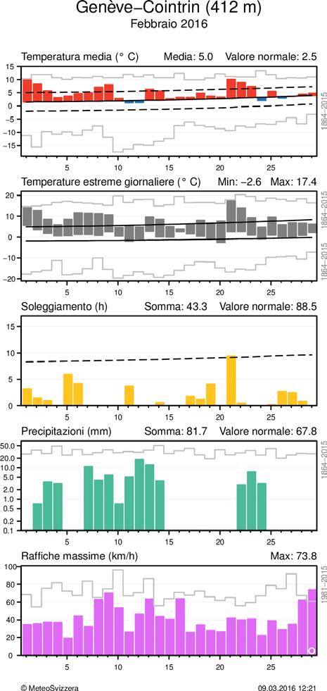 MeteoSvizzera Bollettino del clima Febbraio 2016 8 Andamento giornaliero della temperatura (media e massima/minima), soleggiamento, precipitazioni e vento (raffiche) alle stazioni