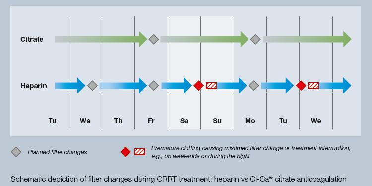 CRRT (58±18 h) Dose Citato t0 = 4 mmol/l