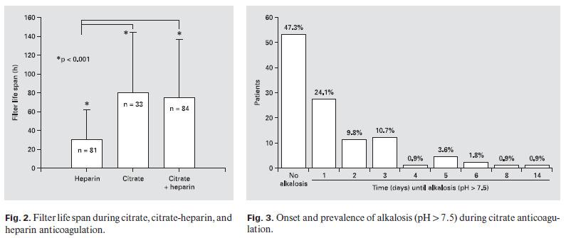 Citrato + CRRT 1 ph medio=7.43±0.08 Citrato vs Eparina p<0.001 (80.2±60 vs 30.2±32) Citrato vs Citrato+Eparina p<0.