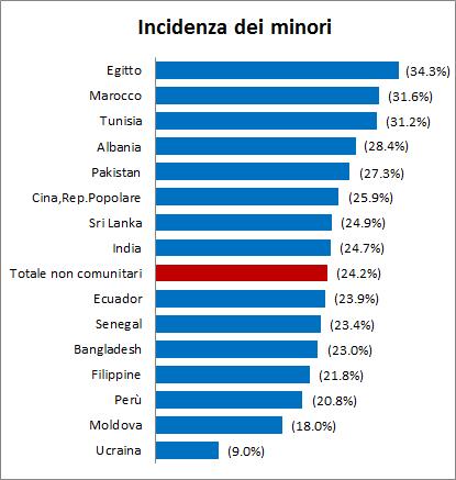 Comunità a confronto 15 - il gruppo con un incidenza di minori compresa tra il 25% ed il 29,9%, che comprende le comunità albanese, pakistana, cinese e srilankese; - le comunità con una percentuale