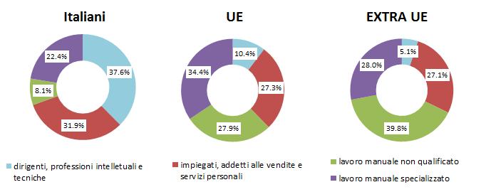 18 2016 - Rapporto Comunità Albanese in Italia L analisi sin qui condotta mostra un generale miglioramento delle condizioni occupazionali degli stranieri: non mancano, tuttavia, elementi di criticità.