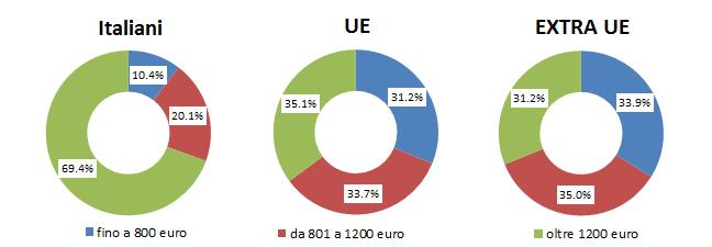 Comunità a confronto 19 Grafico 1.2.4 Lavoratori dipendenti per cittadinanza e retribuzione (v.%).