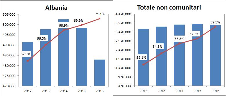 26 2016 - Rapporto Comunità Albanese in Italia Modalità e motivi della presenza in Italia L analisi della tipologia del permesso di soggiorno 5 di cui sono titolari - alla data del primo gennaio 2016