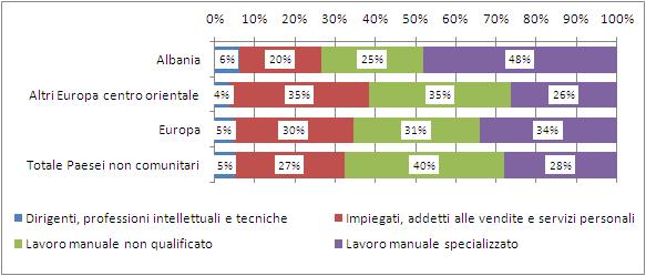 La comunità albanese nel mondo del lavoro e nel sistema del welfare 45 Con riferimento alla comunità in esame, il grafico 4.1.