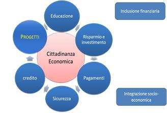 Processi di integrazione 69 Cittadinanza Economica, Inclusione Finanziaria e Inclusione Sociale Veicolando una definizione di Amartya Sen, premio Nobel per l economia nel 1998, si può definire il