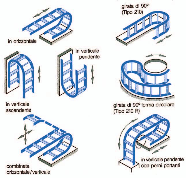 Dati tecnici - Catene in acciaio Varianti di montaggio Oltre al normale movimento orrizzontale le catene portacavi possono essere installate anche per movimenti verticali, circolari e