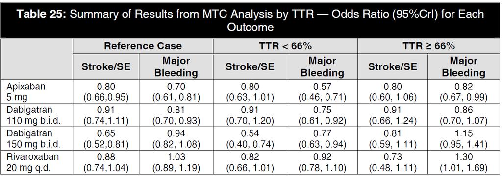 Subgroup analysis for major bleedings: by TTR Wells G et al.