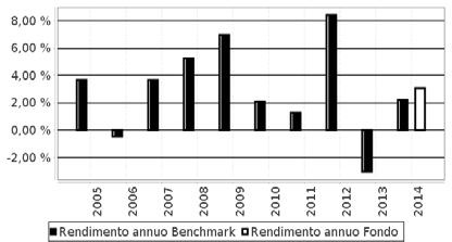 CREDITRAS F INFLAZIONE STARS Andamento della quota del Fondo e del Benchmark nel corso dell anno solare 2014 (01/01/2014-31/12/2014) Rendimento Annuo del Fondo e del Benchmark Attenzione: i