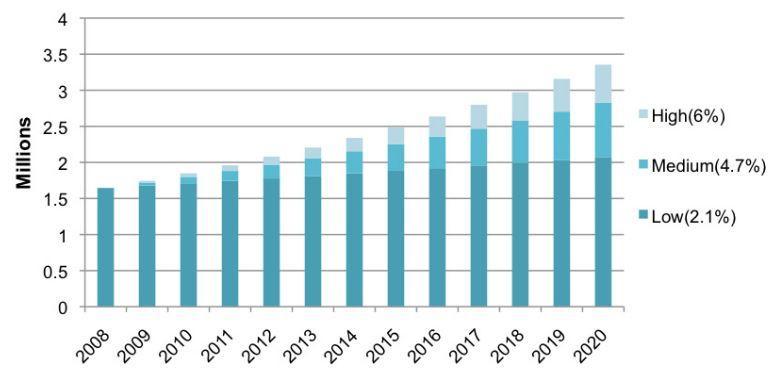 Dando un'occhiata al seguente grafico, ci troviamo nel 2016 al momento e la popolazione di Dubai ha già raggiunto 2,5 milioni.