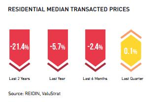 Il prezzo mediano di transazione residenziale ha visto un calo del 5,7%.