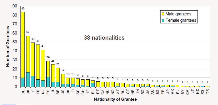 ERC Starting Grant 2011 Call Grantees by