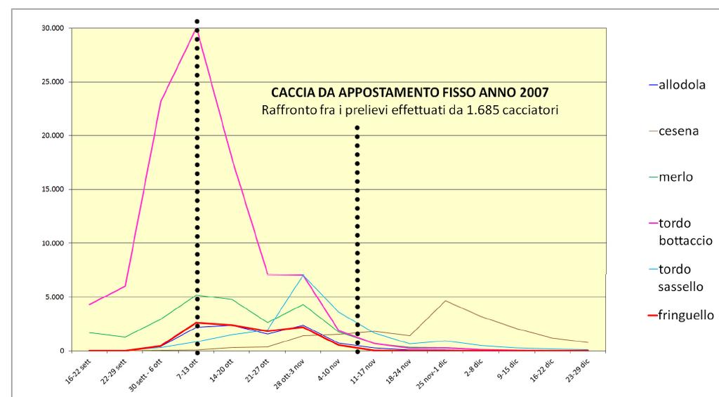 FENOLOGIA TEMPORALE DELLE DIVERSE SPECIE 1.