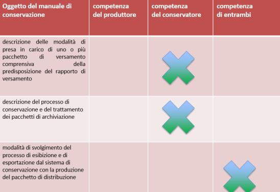 soggetti coinvolti e i ruoli esercitati dagli