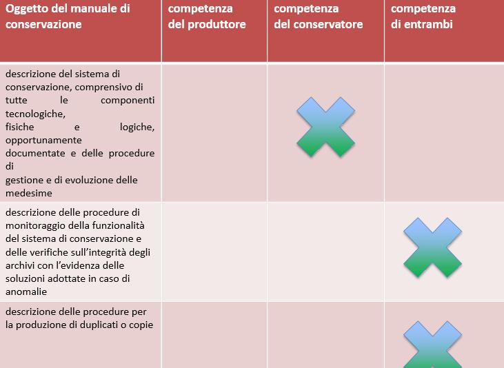 dell attività di conservazione dall ente L ente è