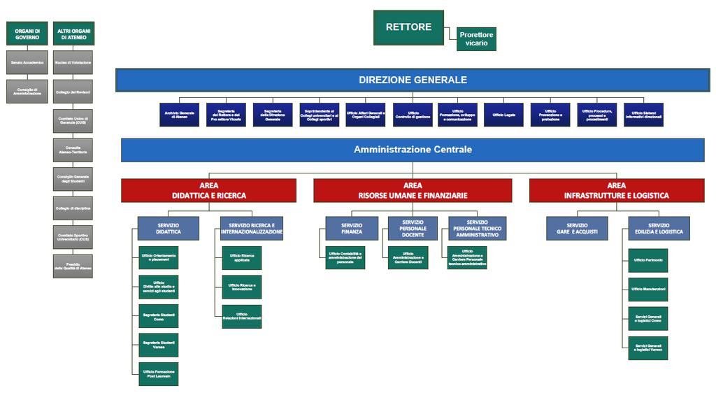 Organigramma riferito alle