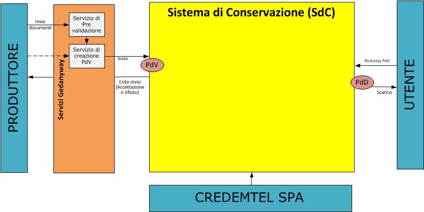 conservazione prevede inoltre la gestione di una libreria di visualizzatori associata alle tipologie documentarie e ai singoli documenti.