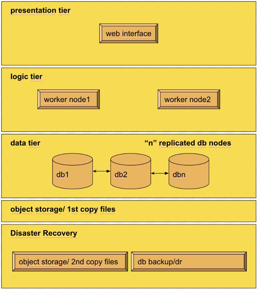 Lo strato di Business Logic integrata nel servizio di Conservazione, implementa tutti i processi del sistema di conservazione, dalla gestione del rapporto di versamento, alla gestione di ogni singolo