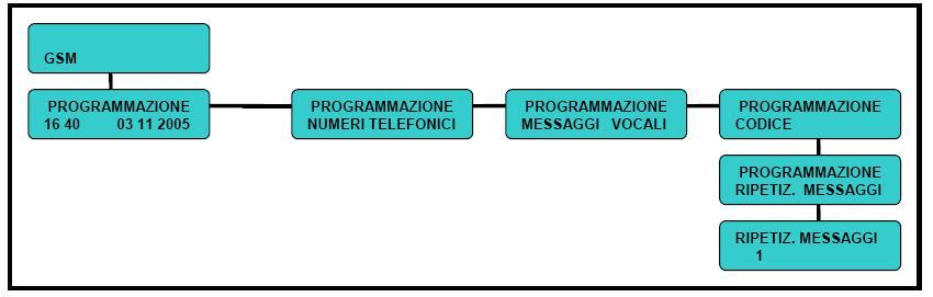 Sul display compare la scritta CODICE e sulla seconda riga 123 indicando la password memorizzata in fabbrica, o l ultimo codice che è stato memorizzato. Digitare il nuovo codice max. 7 cifre.