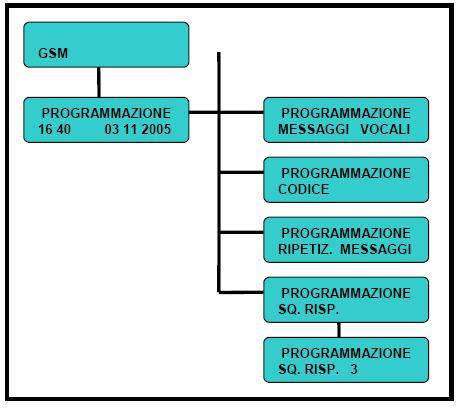 4.5 Impostazione squilli di risposta (solo per collegamento con modulo PSTN) Con questa programmazione è possibile stabilire in fase di utilizzo per tele attivazione, dopo quanti squilli di chiamata,