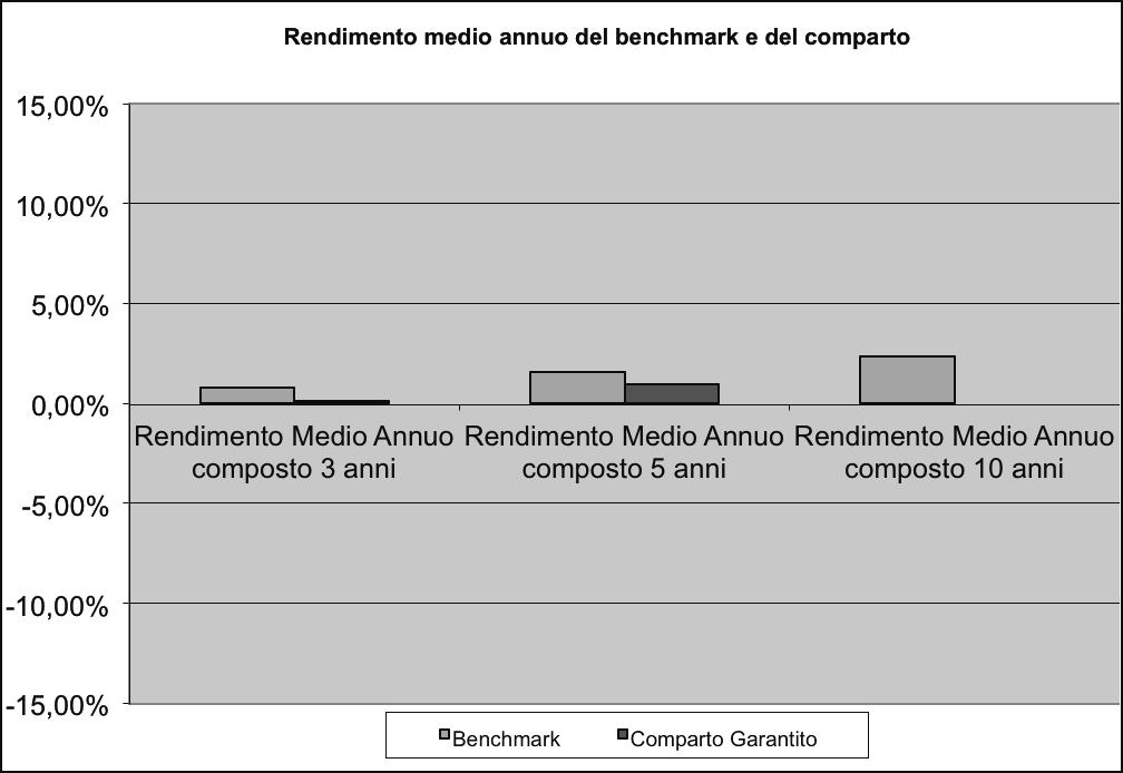 Comparto: GARANTITO Categoria del Comparto: GARANTITO Orizzonte temporale di investimento consigliato: BREVE (fino a 5 anni) Finalità: la gestione si pone l'obiettivo di garantire all Aderente