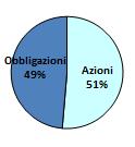 Bilanciato Dinamico Denominazione: Bilanciato Dinamico Categoria del comparto: Bilanciato Orizzonte temporale: medio/lungo (tra 10 e 15 anni) Finalità: l obiettivo del Comparto è l incremento nel