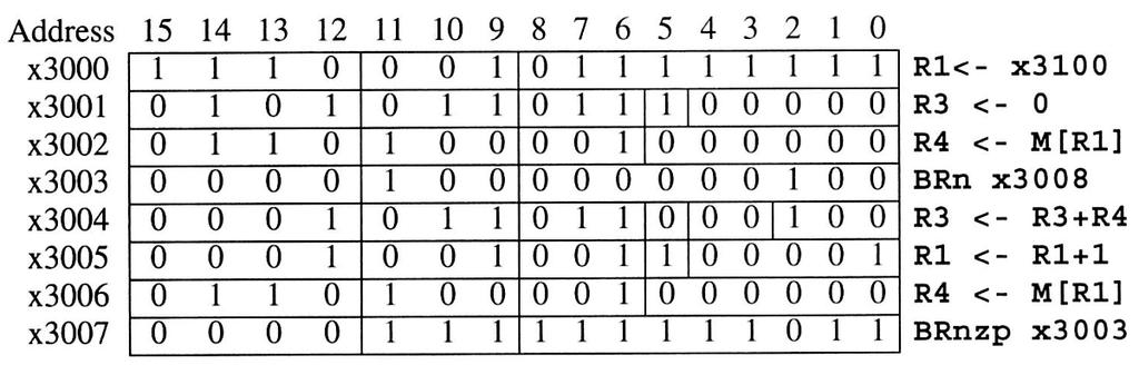 int main(){ int A[20]={1,2,3,4,5,6,7,8,9,10,11,12,0,0,0,0,0,0,0,0}; int *p=&a[0]; int r=0; while(*p>0){ r=r+(*p); p++; } } //Nota: 0 è la sentinella.