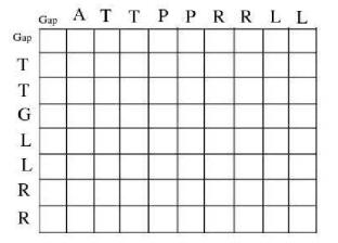 GAIA: Generator of Alignments by Inverse Approach Motivazione: aumentare il