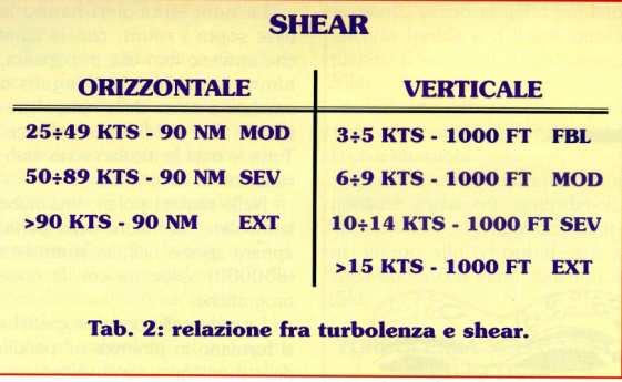 L effetto di uno qualsiasi di questi shear è di determinare una variazione della velocità e/o una deviazione della traiettoria di volo.