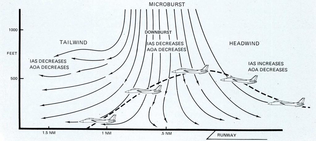 Svolta la opportuna introduzione con l approccio meteo, cerchiamo di approfondire le indesiderate risultanze che tali fenomeni comportano agli aeromobili e come la loro condotta viene ad essere