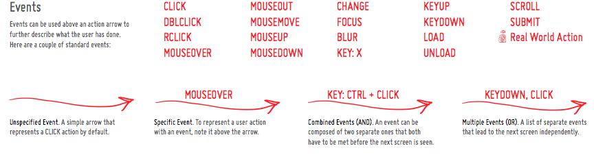 Eventi: vi sono numerosi eventi causabili dall utente. Si può specificarne il tipo con una scritta sopra la freccia rossa di transizione.