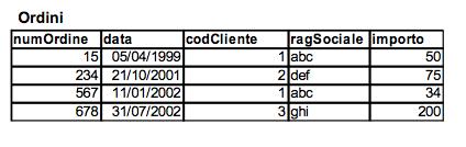 esempio 34 Soluzione: ORDINE(numOrdine, data,