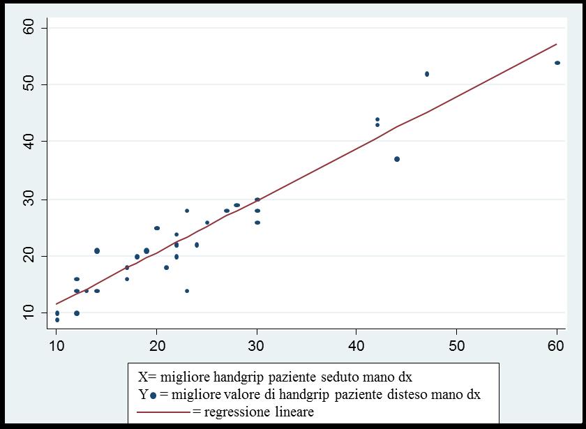 Regressione lineare: relazione tra i valori migliori di handgrip