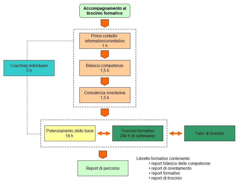 Accompagnamento al tirocinio Descrizione azione realizzazione Durata (ore) Primo contatto informativo/orientativo Orientatore progetto 1 Bilancio competenze Orientatore progetto 1,5 Consulenza