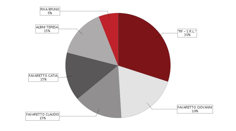 Il grafico a torta e la tabella sottostante rappresentano una sintesi della composizione societaria dell'impresa (le quote di proprietà sono sommate per titolare e poi arrotondate).