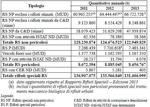 PRODUZIONE NAZIONALE DI RIFIUTI SPECIALI