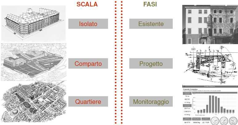 Sostenibilità a scala