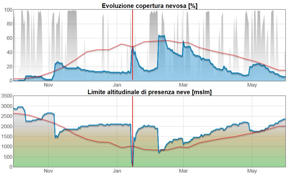 La stagione nevosa che si sta concludendo è una delle più avare registrate dalla nostra rete nivologica attiva dagli anni 8.