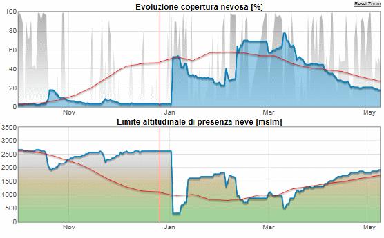 Figura 2: andamento della copertura nevosa e della quota neve tra ottobre 2015 e aprile 2016 La copertura nevosa è espressa come percentuale della porzione di territorio innevato rispetto alla